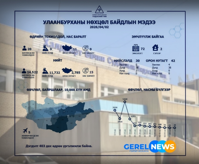 Улаанбурханы өвчлөл өдөр 20-25 тохиодол бүртгэгдэж, дэгдэлт 403 дэх өдрөө үргэлжилж байна