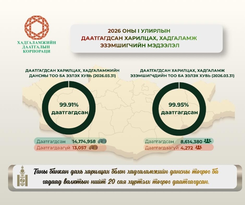 Хадгаламжийн даатгалын хамрах хүрээ 99.91 хувьд хүрчээ